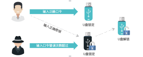 迪康Defender 安全U盘系统