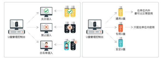 迪康Defender移动存储介质使用管理软件